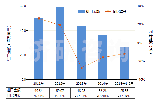 2011-2015年9月中國(guó)其他季銨鹽及季銨堿(HS29239000)進(jìn)口總額及增速統(tǒng)計(jì) 2011-2015年9月中國(guó)其他季銨鹽及季銨堿(HS29239000)進(jìn)口總額及增速統(tǒng)計(jì)